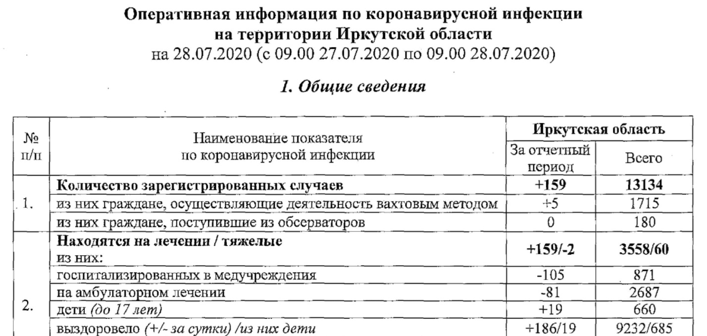Сводка оперативного штаба на 28 июля 2020 года