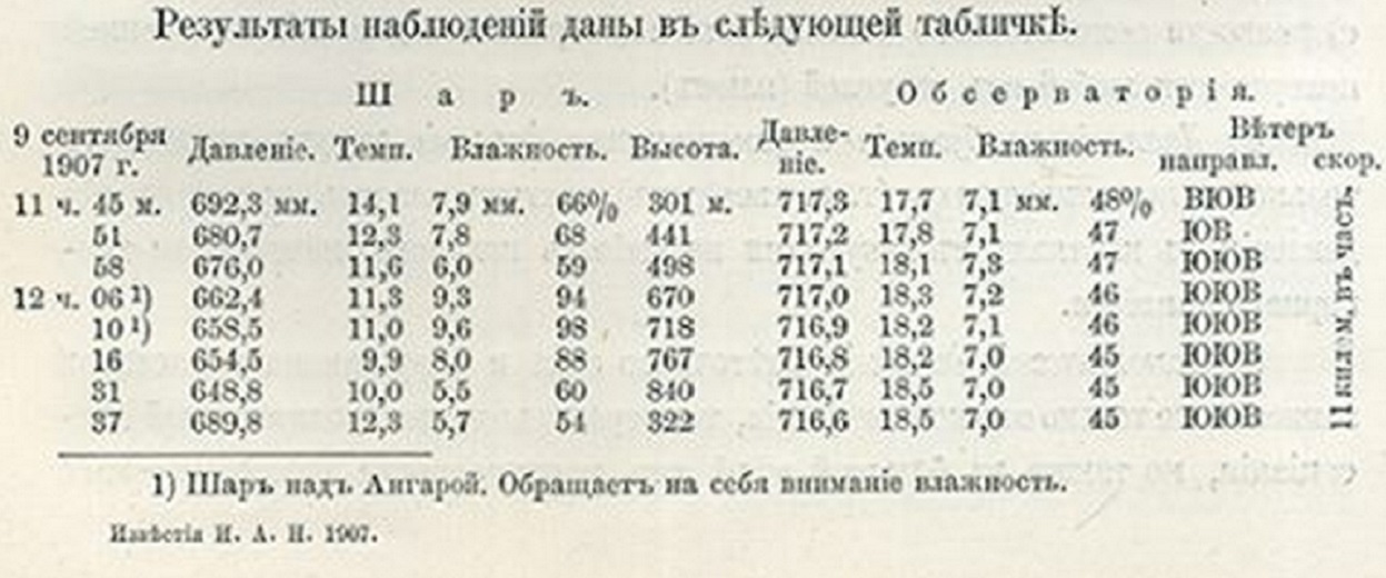 Результаты наблюдений